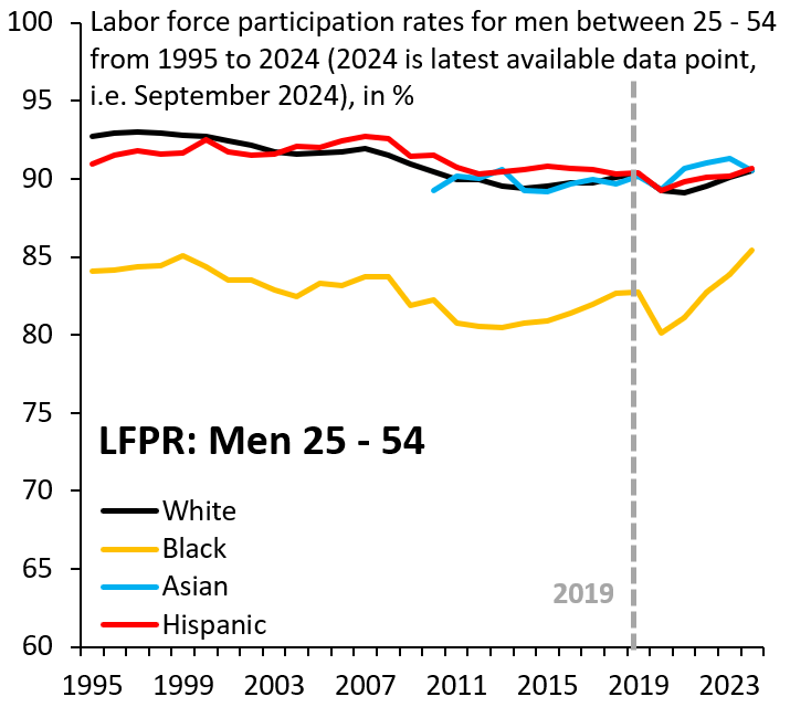 Labor force participation rates for men aged 25-54