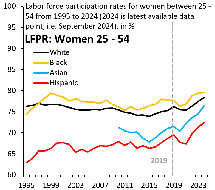 Labor force participation rates for women aged 25-54