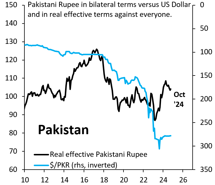 Pakistani rupee in bilateral terms vs. US dollar and in real effective terms against everyone