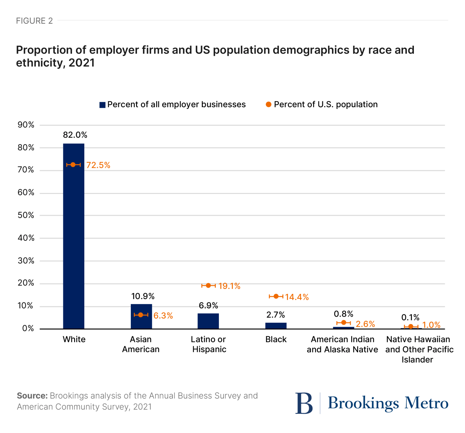Figure 1. Growth in Latino or Hispanic-owned employer firms by gender of owner, 2017 to 2021