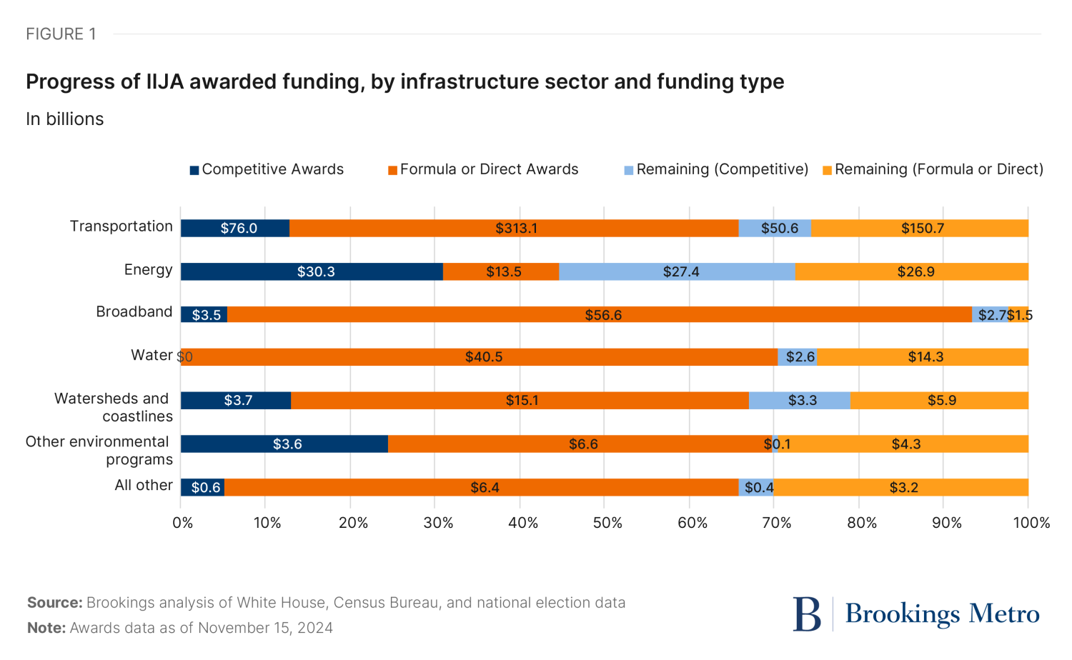 Figure 1. Progress of IIJA awarded funding, by infrastructure sector and funding type