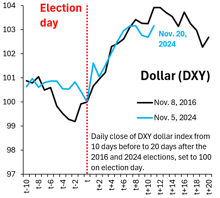 Daily close of the DXY dollar index from 10 days before to 20 days after the 2016 and 2024 elections, set to 100 on election day