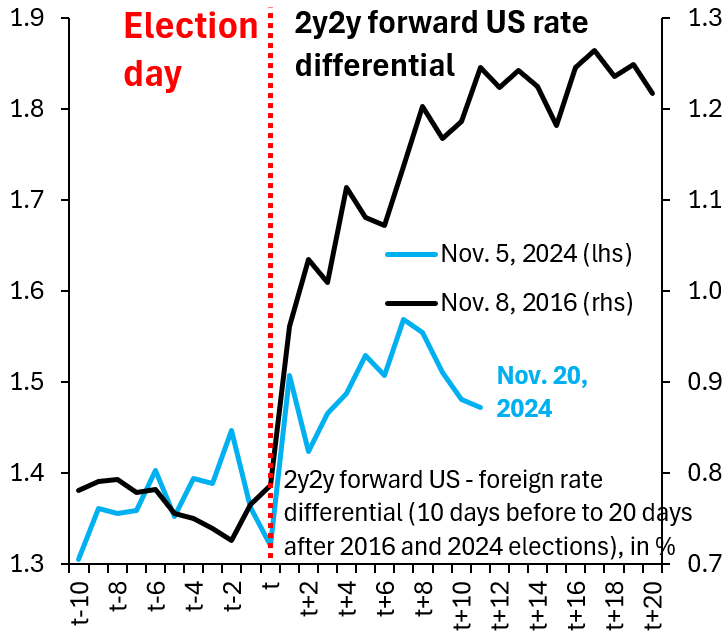 2y2y forward US-foreign rate differential, 10 days before to 20 days after 2016 and 2024 elections, in %