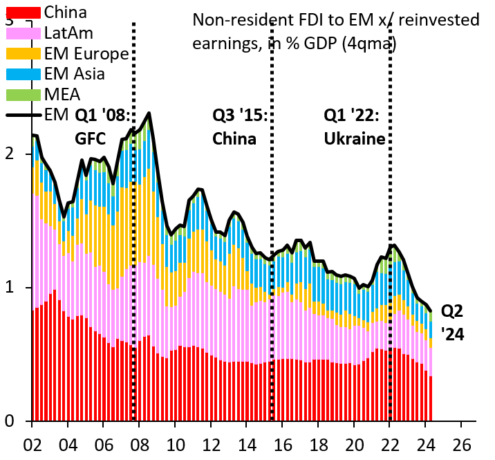 Nonresident FDI to emerging markets, excluding reinvested earnings, in % GDP