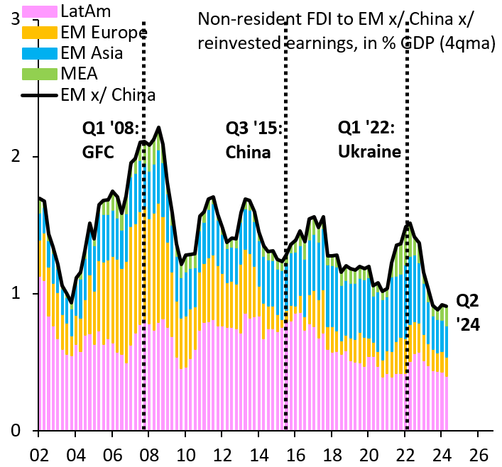 Nonresident FDI to emerging markets, excluding China and reinvested earnings, in % GDP