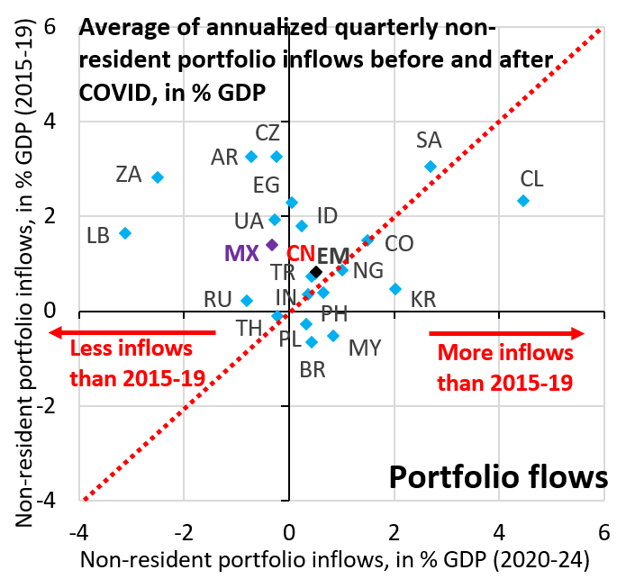 Average of annualized quarterly nonresident portfolio inflows before and after COVID-19, in % GDP