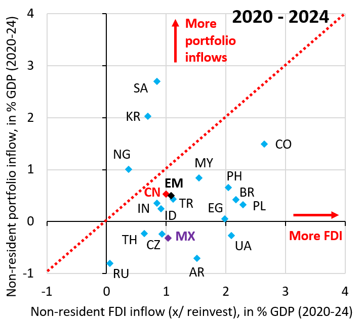 Nonresident portfolio vs. FDI inflows, 2020-2024
