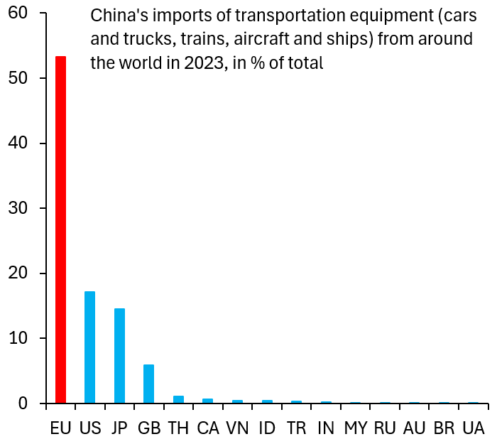 China’s imports of transportation equipment (cars, trucks, trains, ships) from around the world in 2023, in % of total