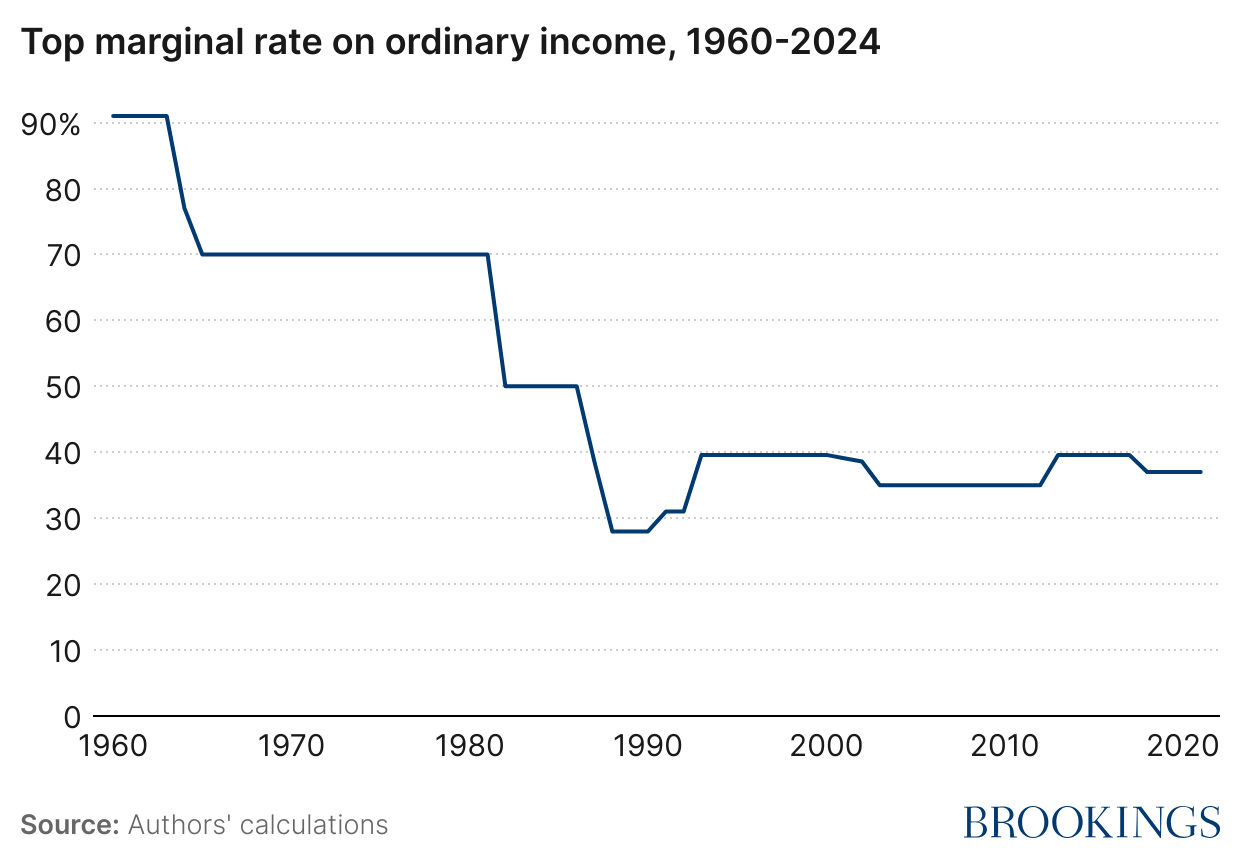 Ordinary Income Examples Taxing the wealthy in fair and efficient ways | Brookings