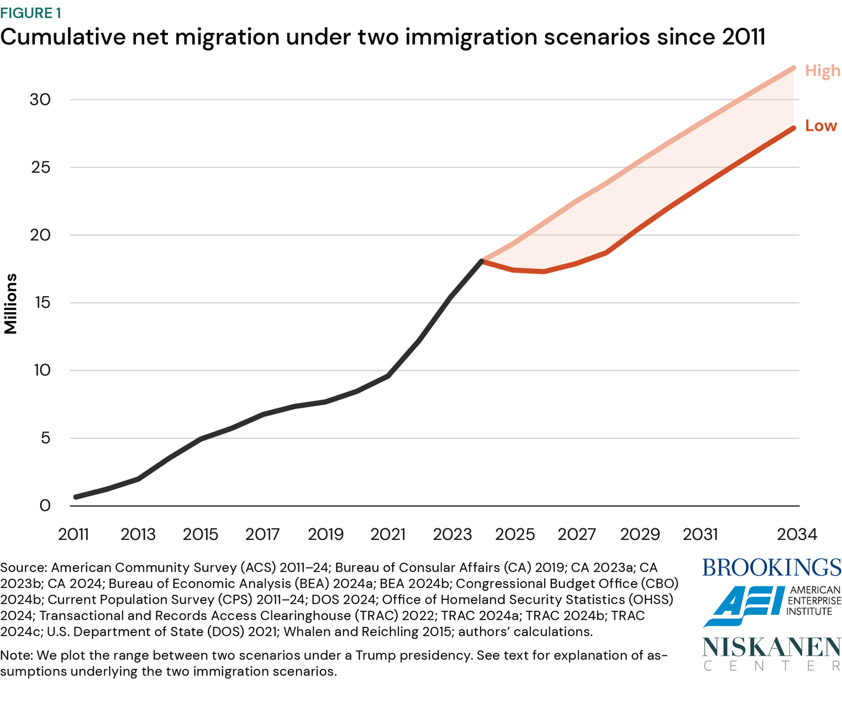 Immigration and the macroeconomy in the second Trump administration ...