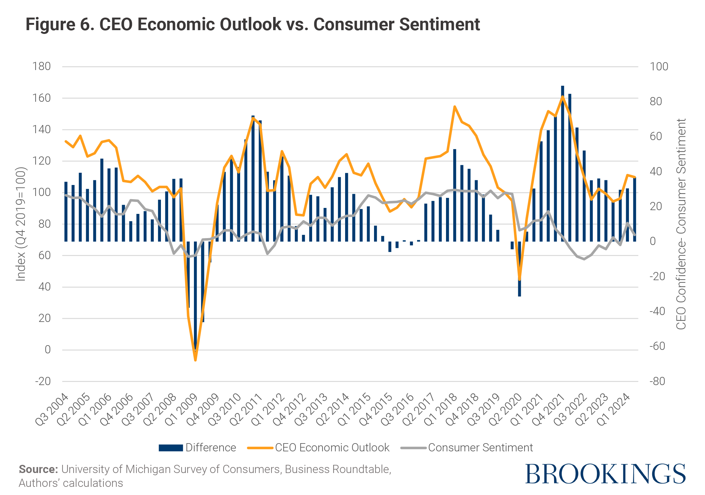 The paradox between the macroeconomy and household sentiment | Brookings