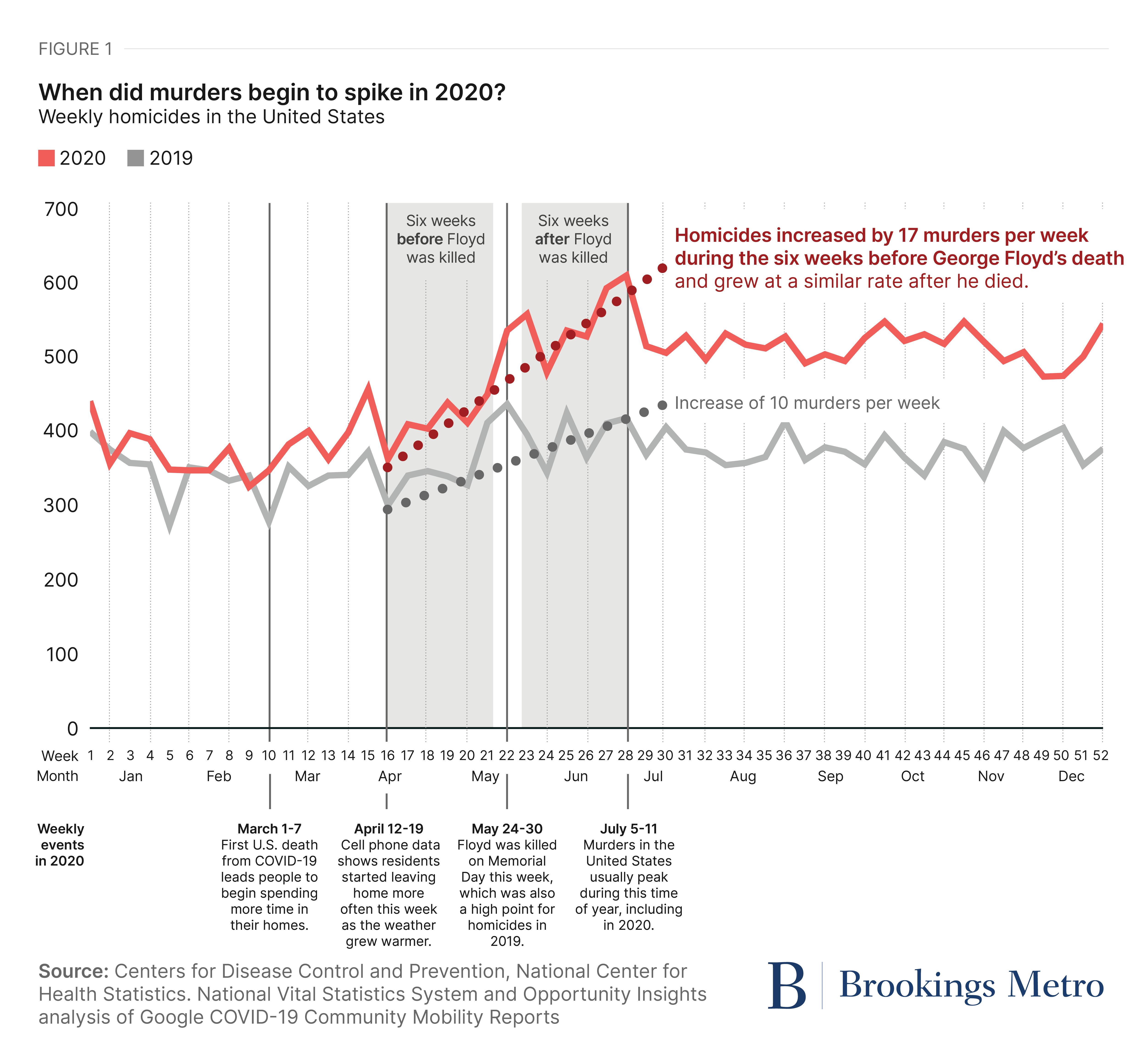 Why did U.S. homicides spike in 2020 and then decline rapidly in 2023 ...