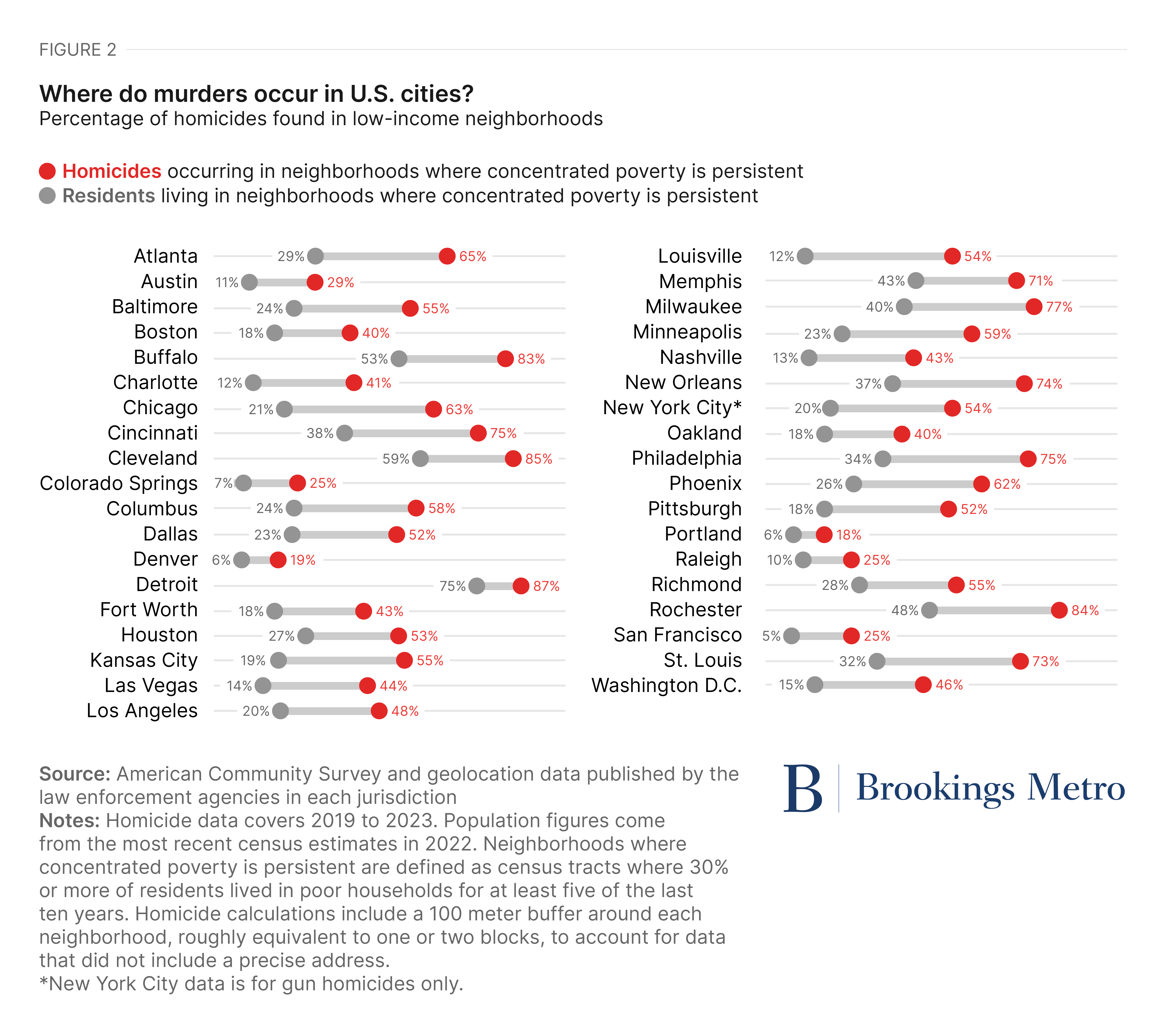 Homicide Rates Chart Why did U.S. homicides spike in 2020 and then decline rapidly in 2023 ...