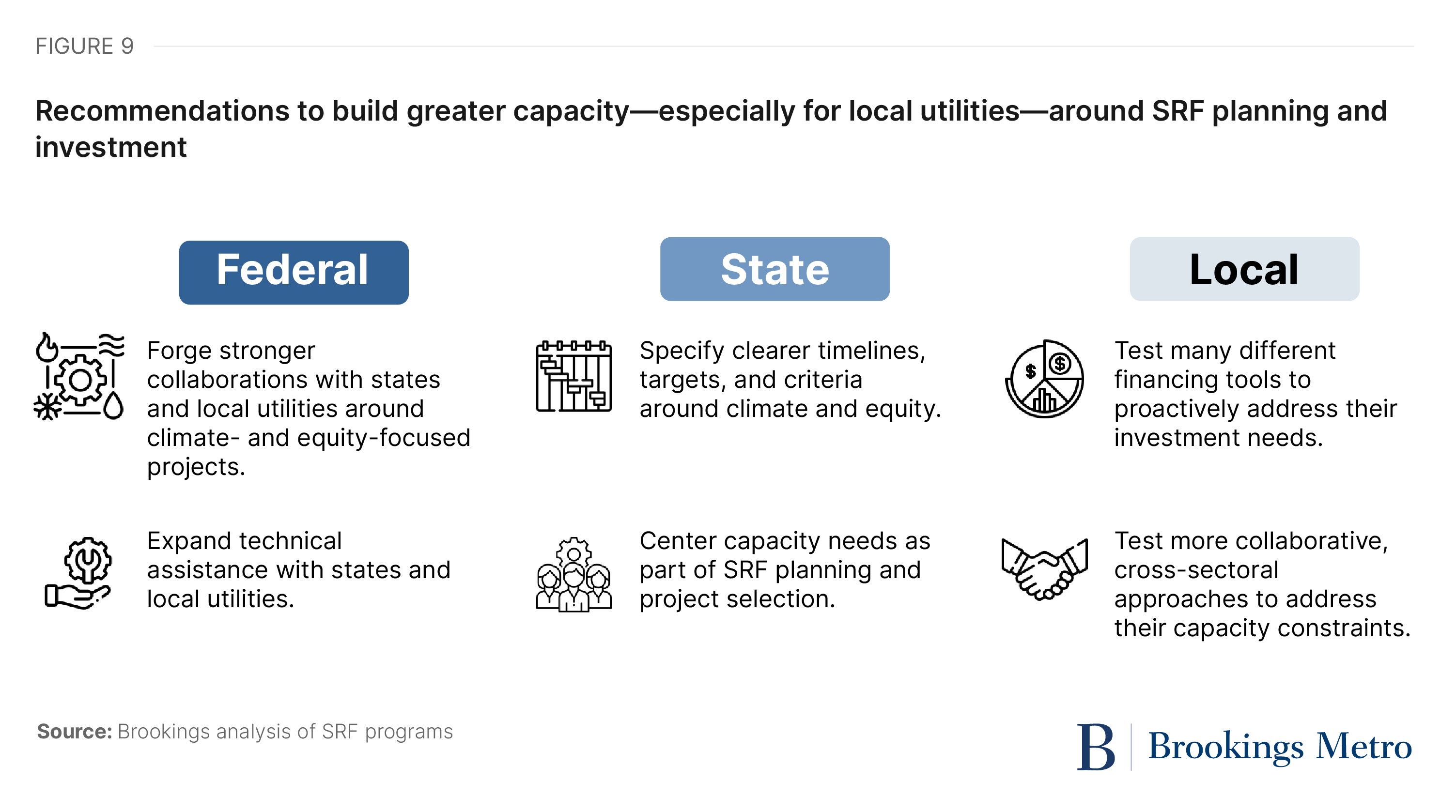 Exploring and improving how state water funding flows amid a surge in ...