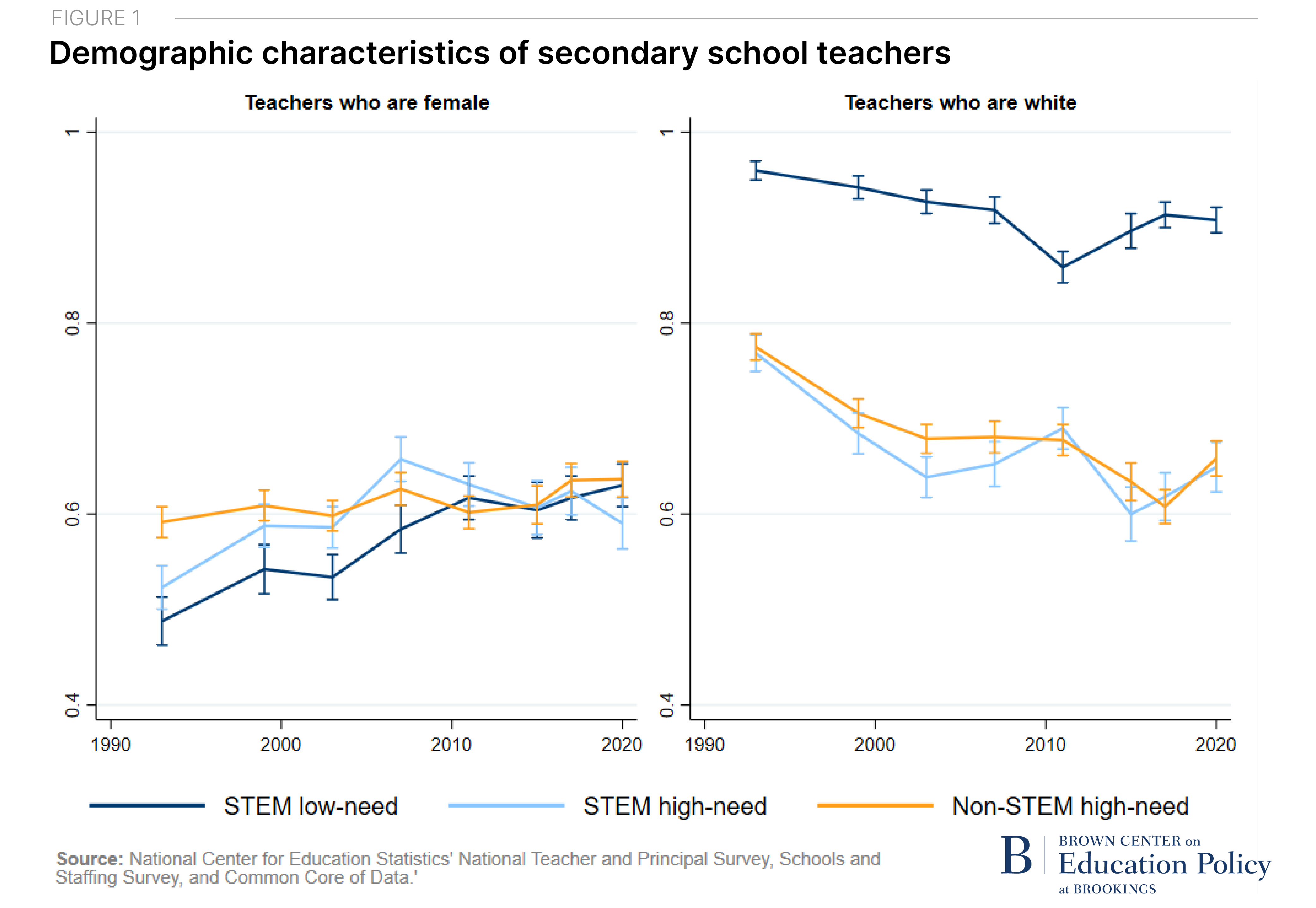The STEM teacher workforce in high-need schools is surprisingly ...