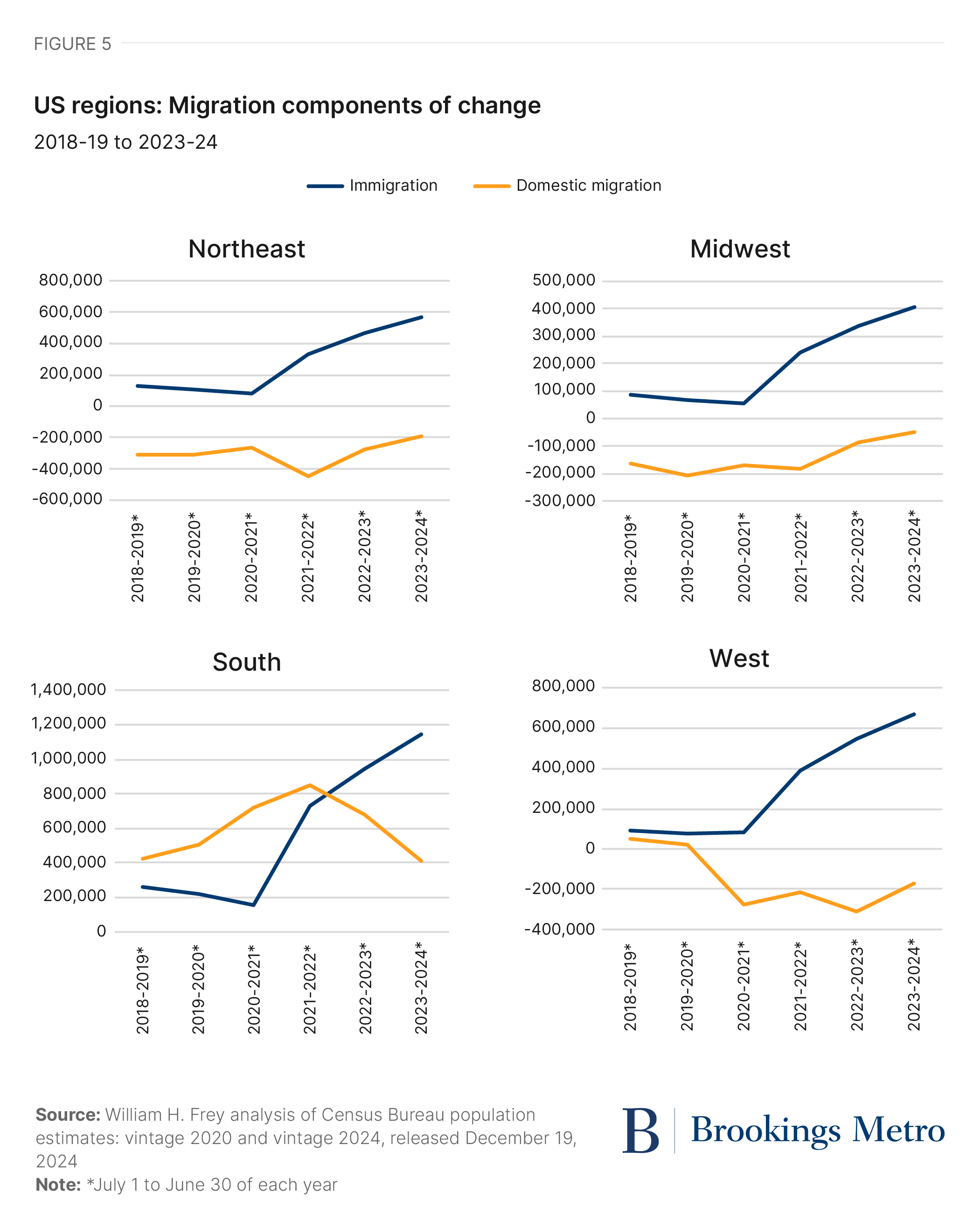 Immigration drives the nation’s healthy post-pandemic population growth ...