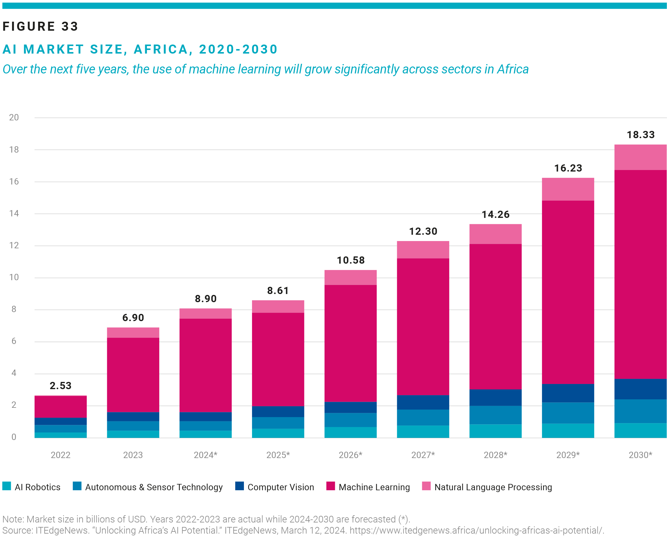 Leveraging AI and emerging technologies to unlock Africa’s potential ...