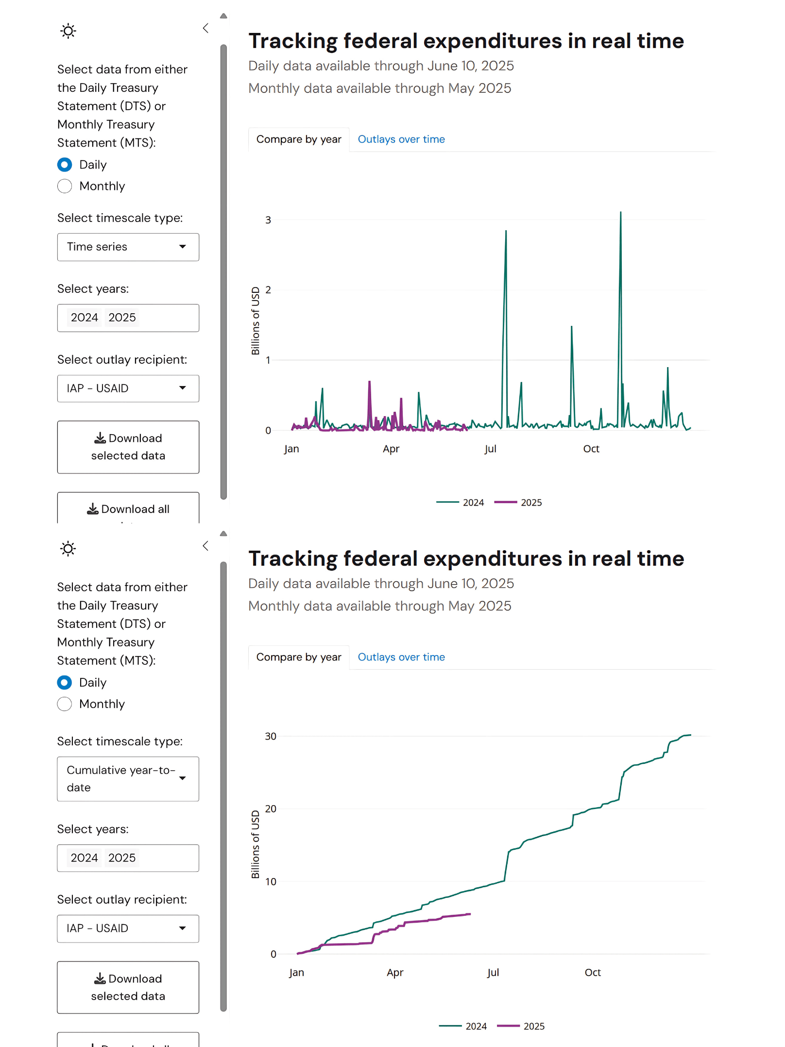 Tracking federal expenditures in real time