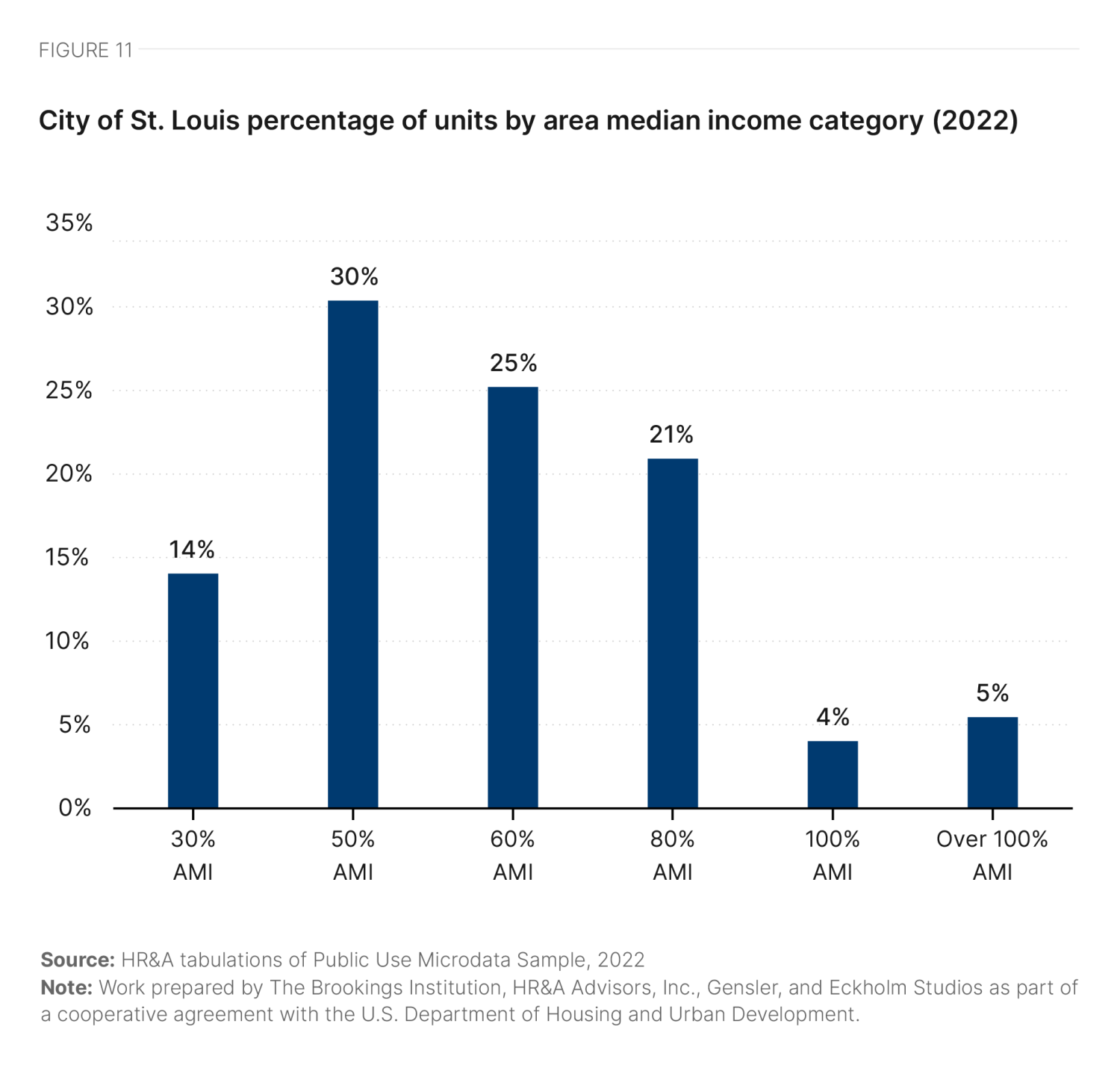 Figure 11. City of St. Louis percentage of units by area median income category (2022)