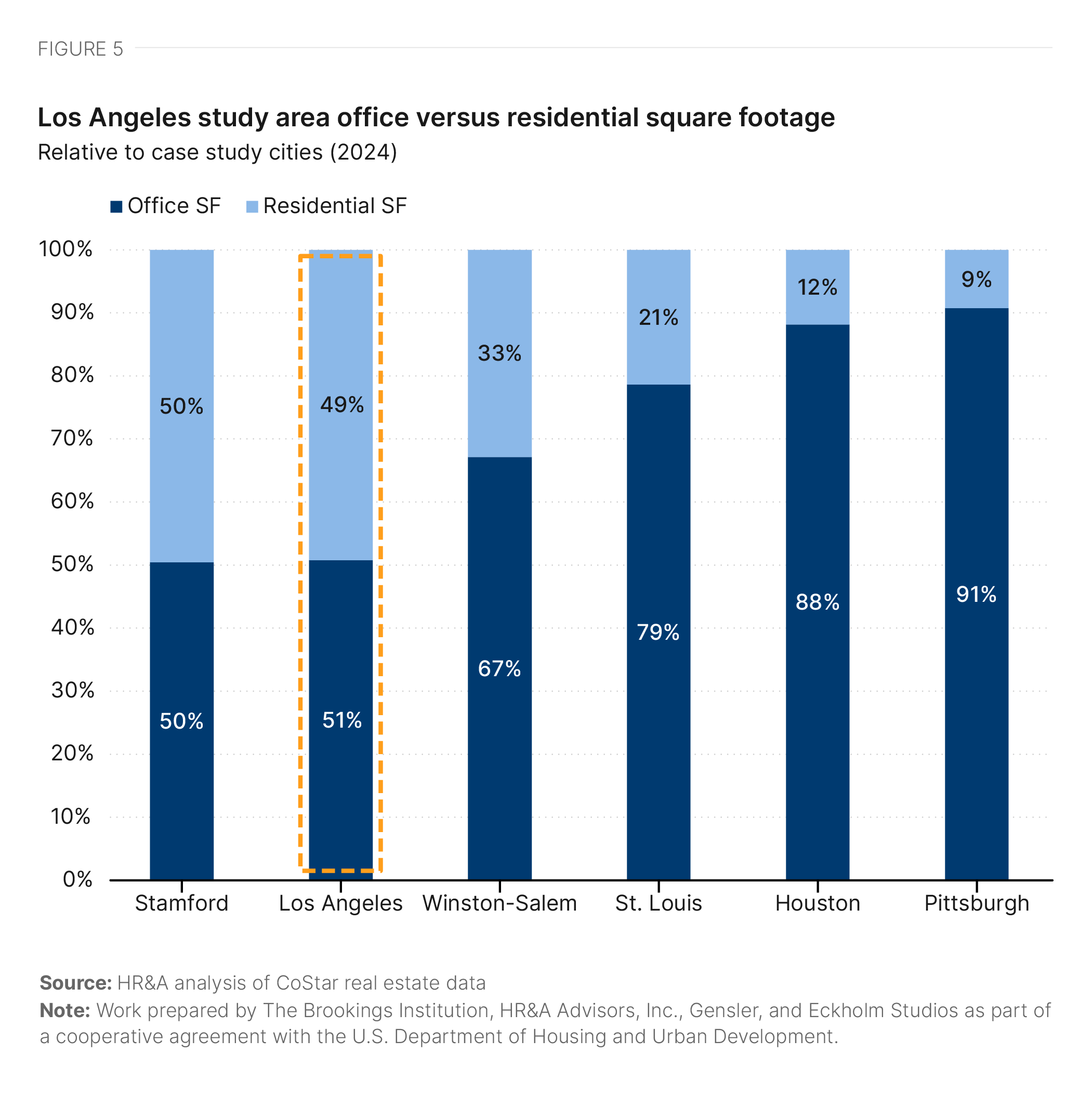 Curated visual reference: Fresh Look at Demystifying Market Fundamentals Of Office To Residential Conversion In