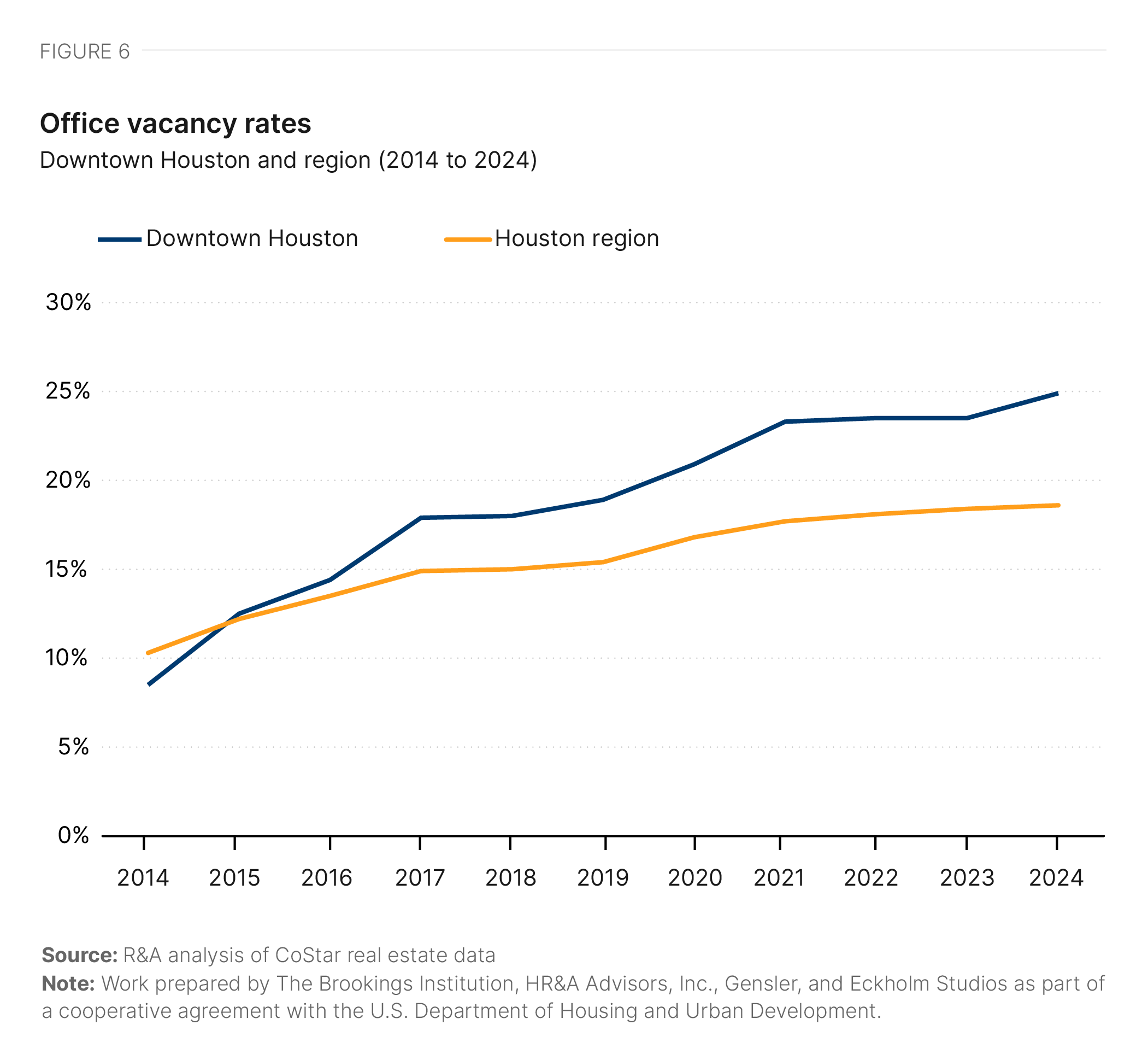 Adapting office use to build housing resilience in Houston | Brookings