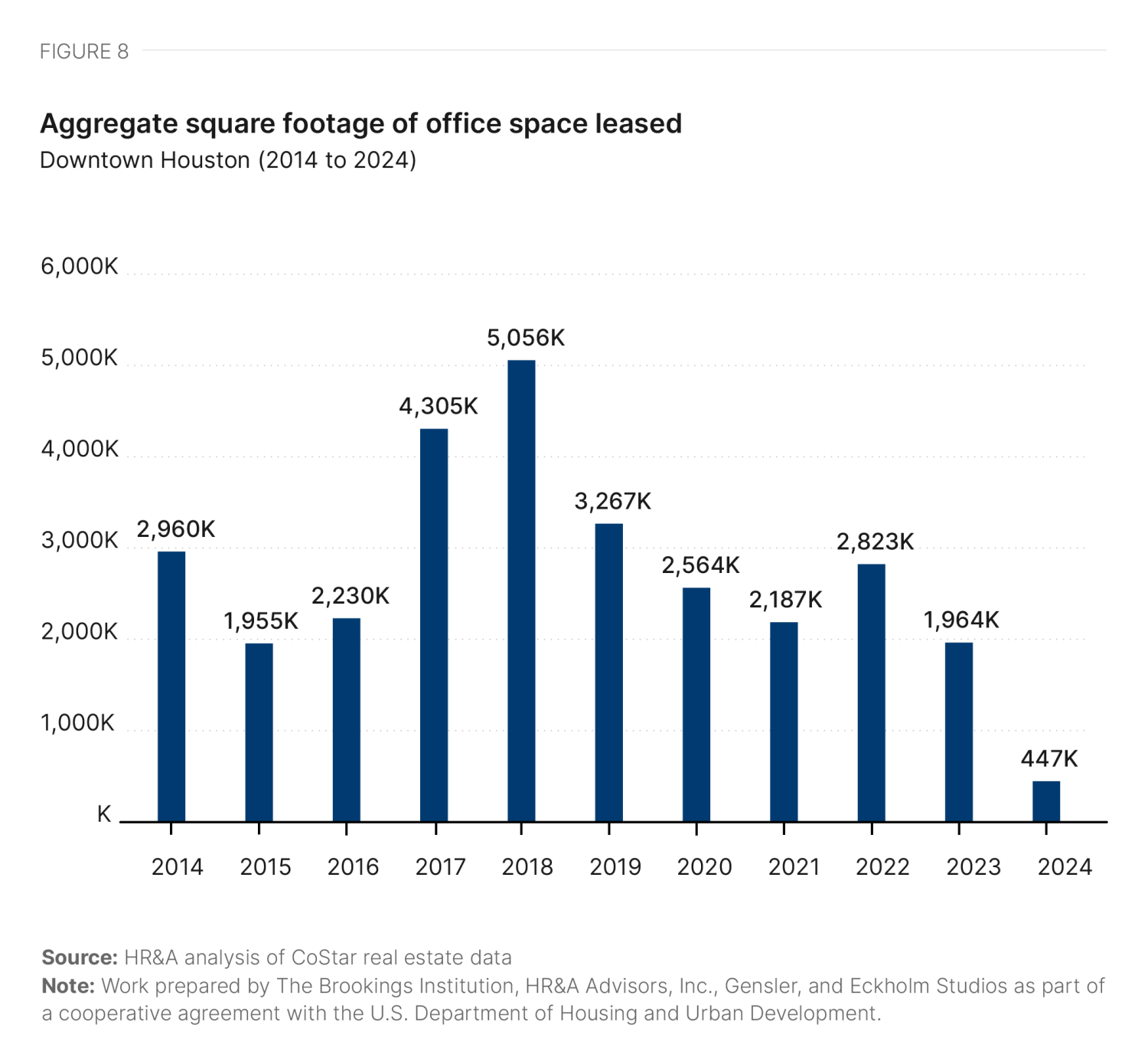 Figure 8. Aggregate square footage of office space leased, downtown Houston (2014 to 2024)