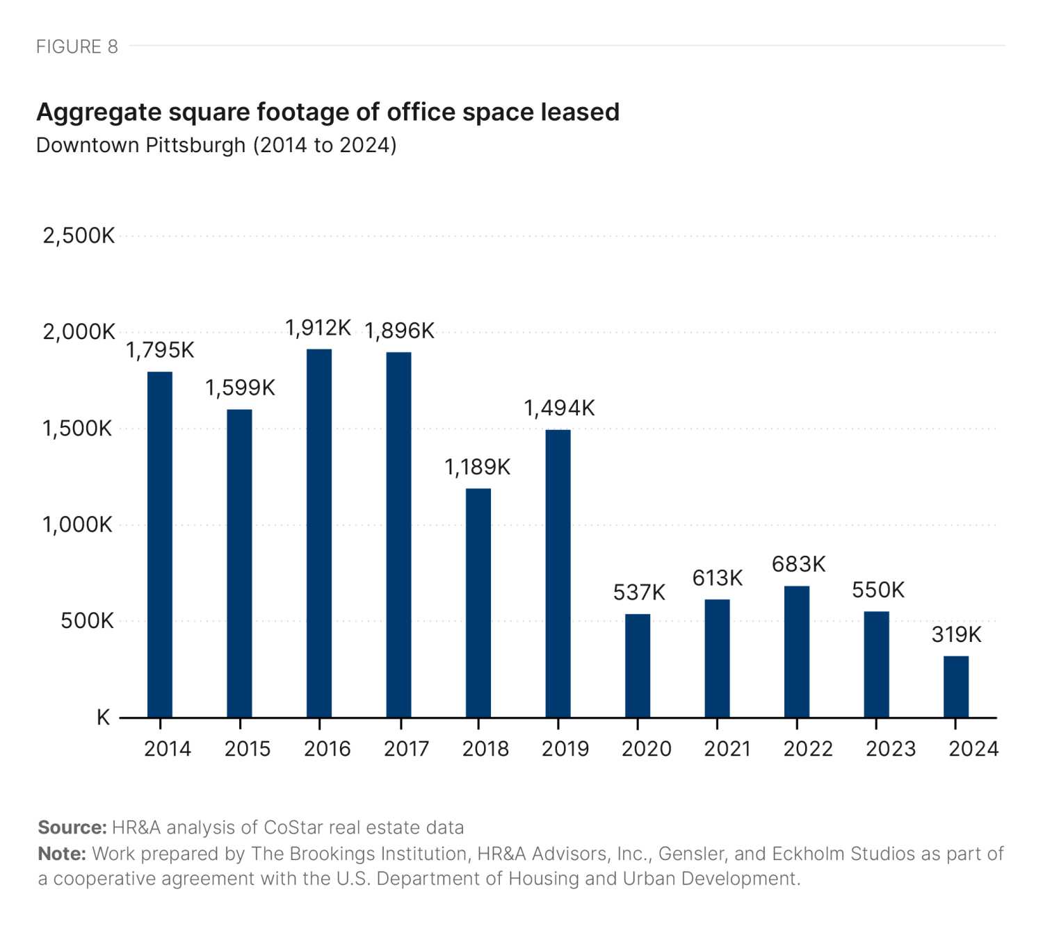 Figure 8. Aggregate square footage of office space leased, downtown Pittsburgh (2014 to 2024)