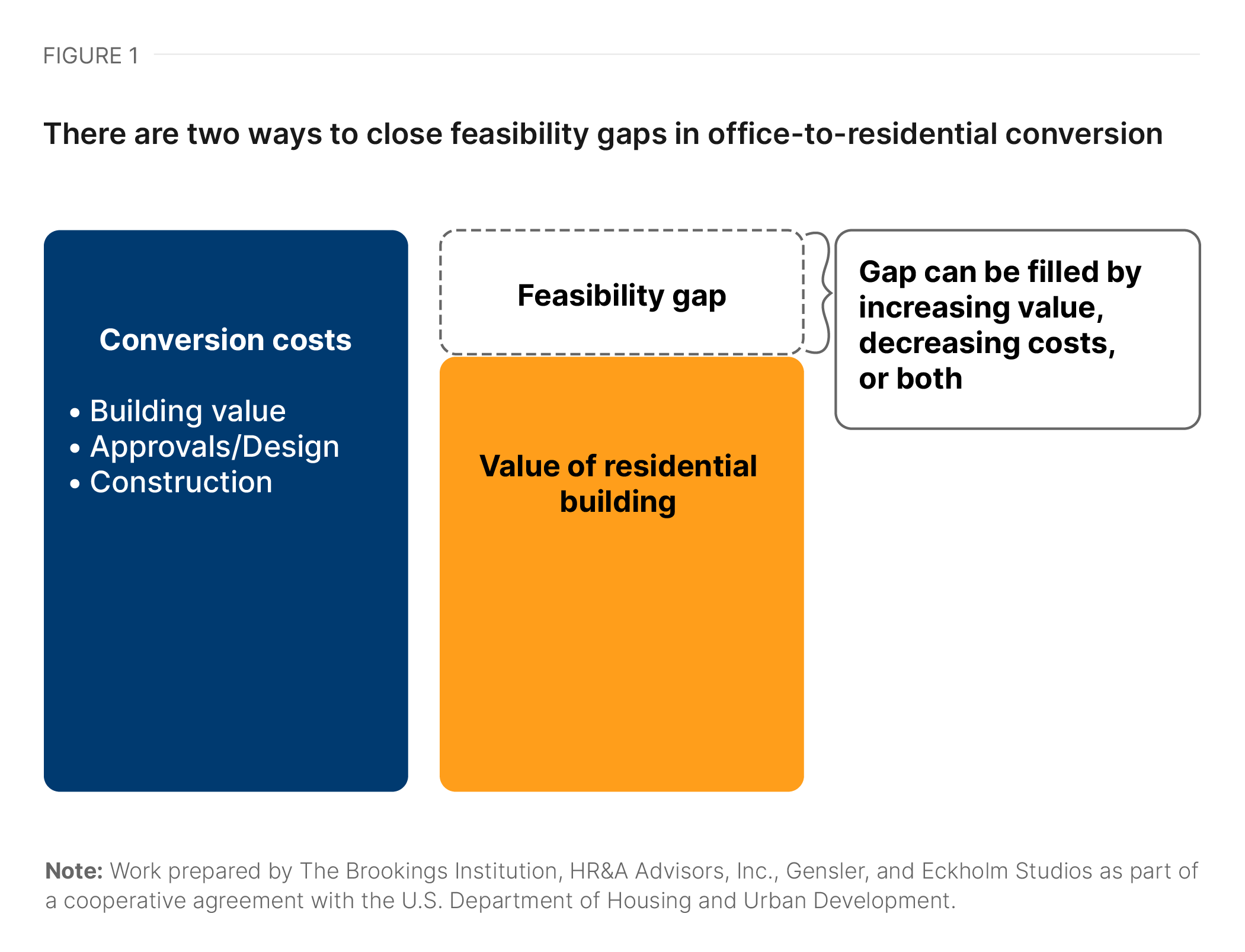 Fresh Look at Understanding Office To Residential Conversion