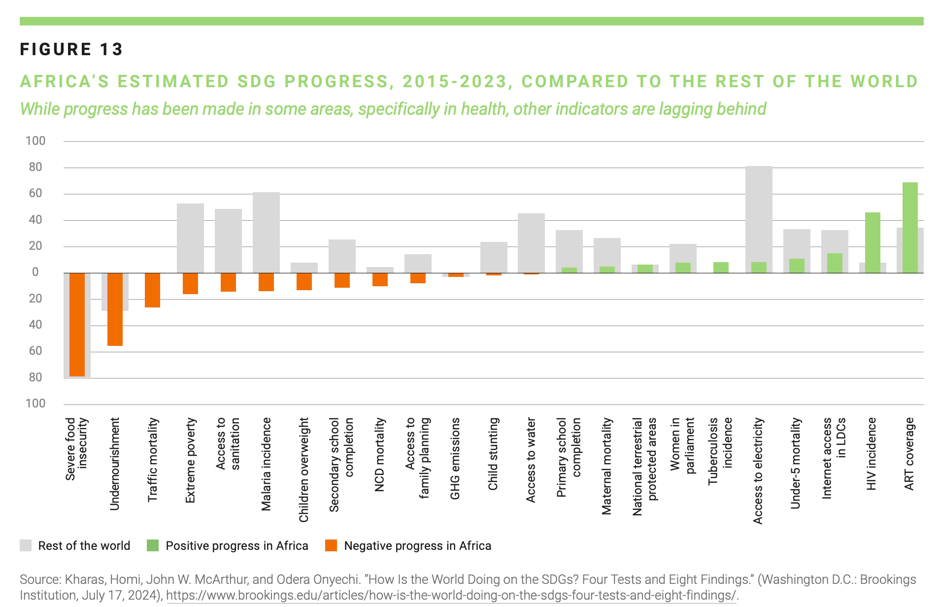 How well is Africa doing across the Sustainable Development Goals ...