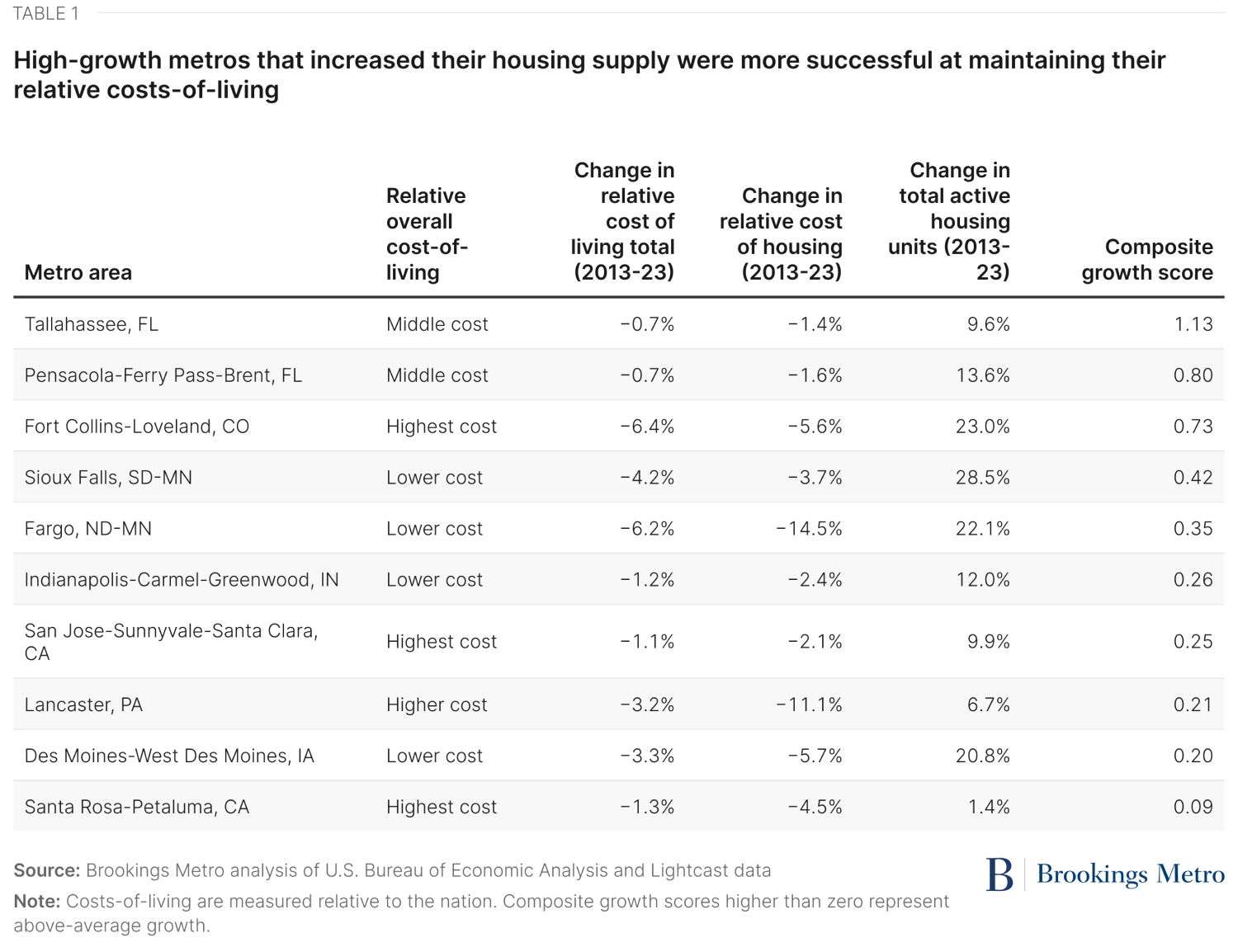 Table 1. High-growth metros that increased their housing supply were more successful at maintaining their relative costs-of-living