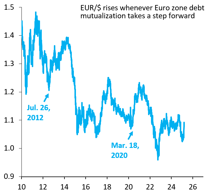 EUR/$ rises whenever eurozone debt mutualization takes a step forward