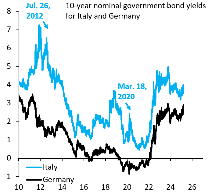 10-year nominal government bond yields for Italy and Germany