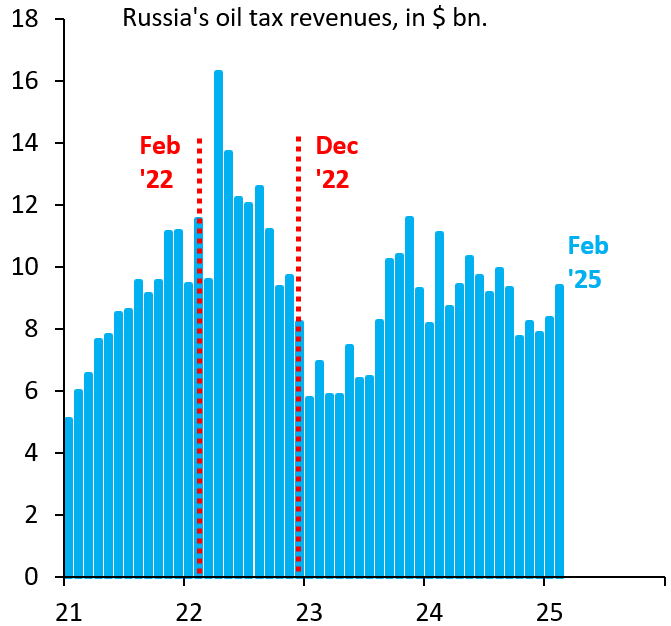 Russia’s oil tax revenues, in $ bn