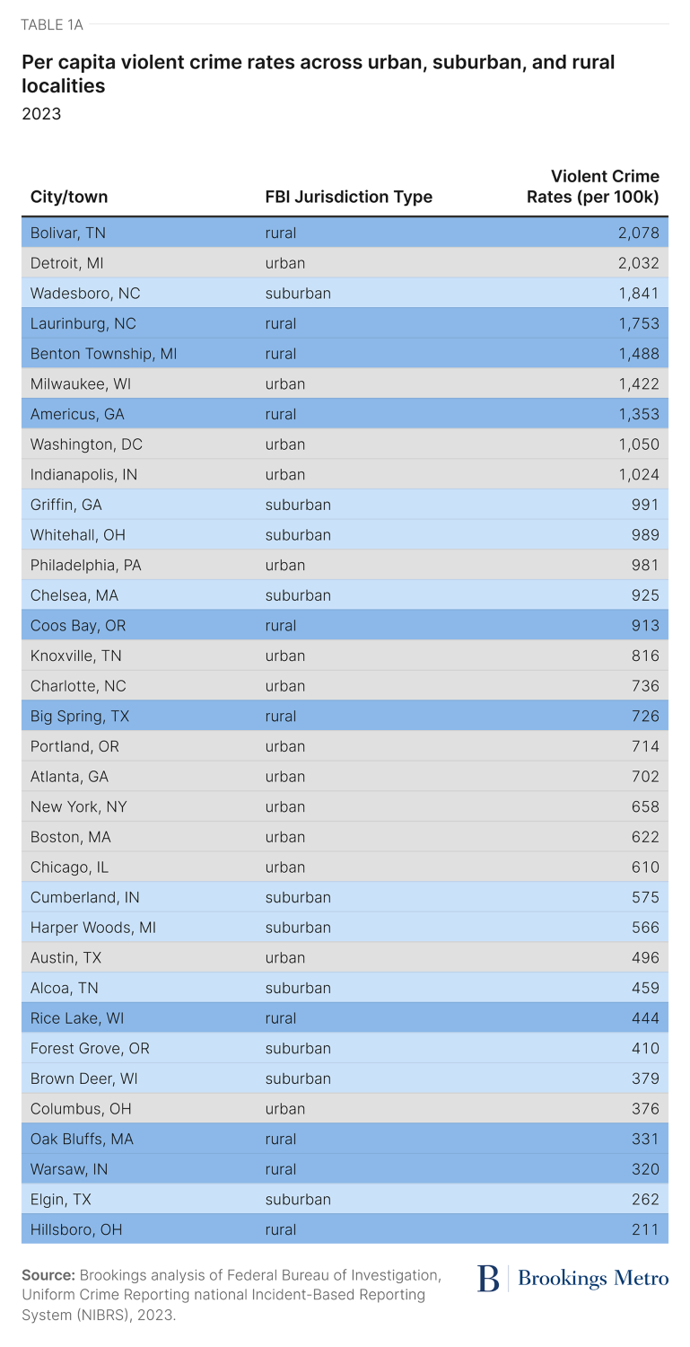 Table 1A. Per capita violent crime rates across urban, suburban, and rural localities