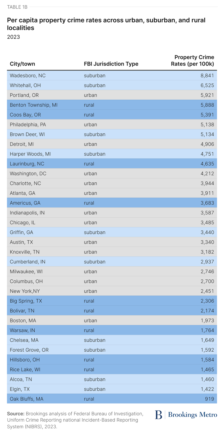 Table 1B. Per capita property crime rates across urban, suburban, and rural localities