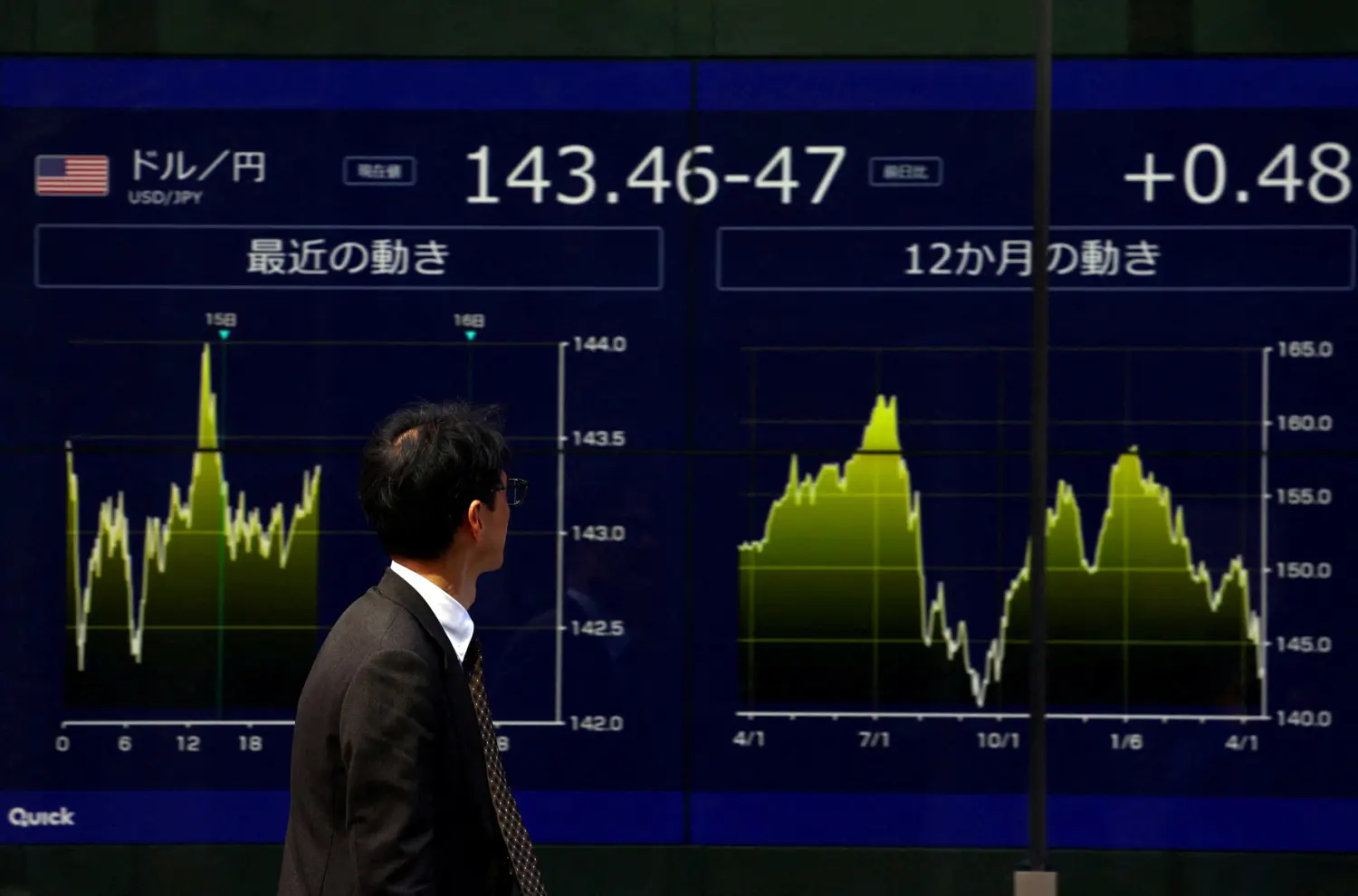 A passersby walks past an electronic screen displaying the exchange rate between Japanese yen and U.S. dollar in Tokyo, Japan, April 15, 2025.