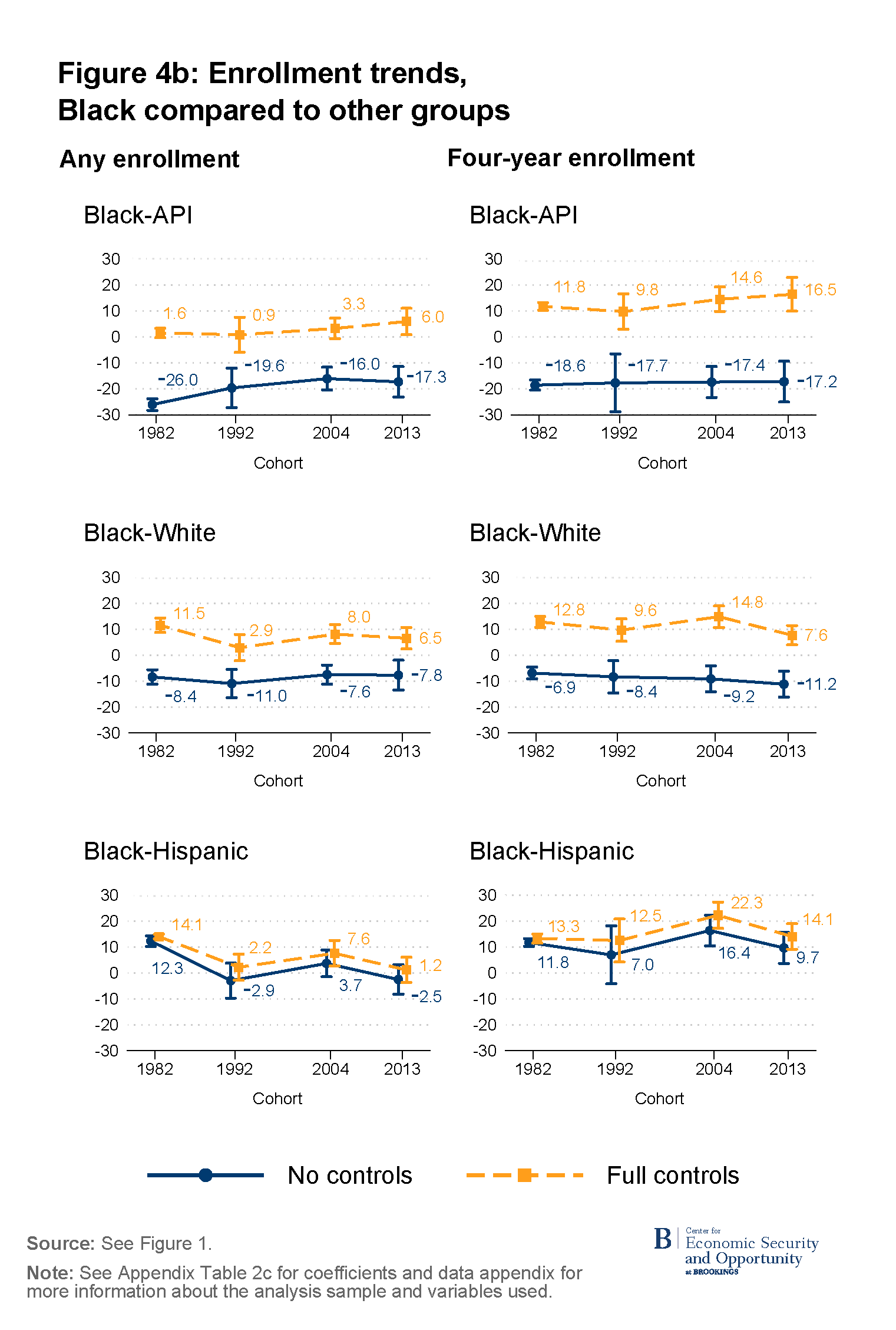 Persistent gaps in academic preparation generate college enrollment ...