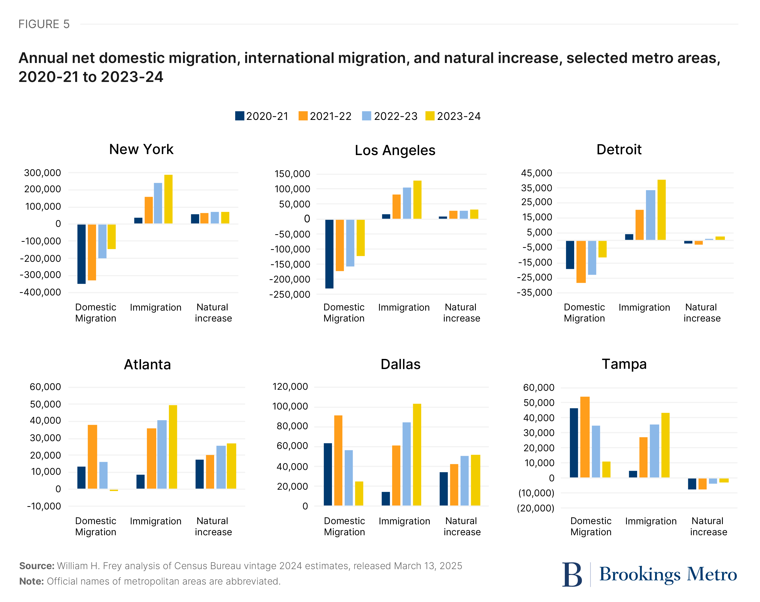 Recent immigration brought a population rebound to America’s major ...