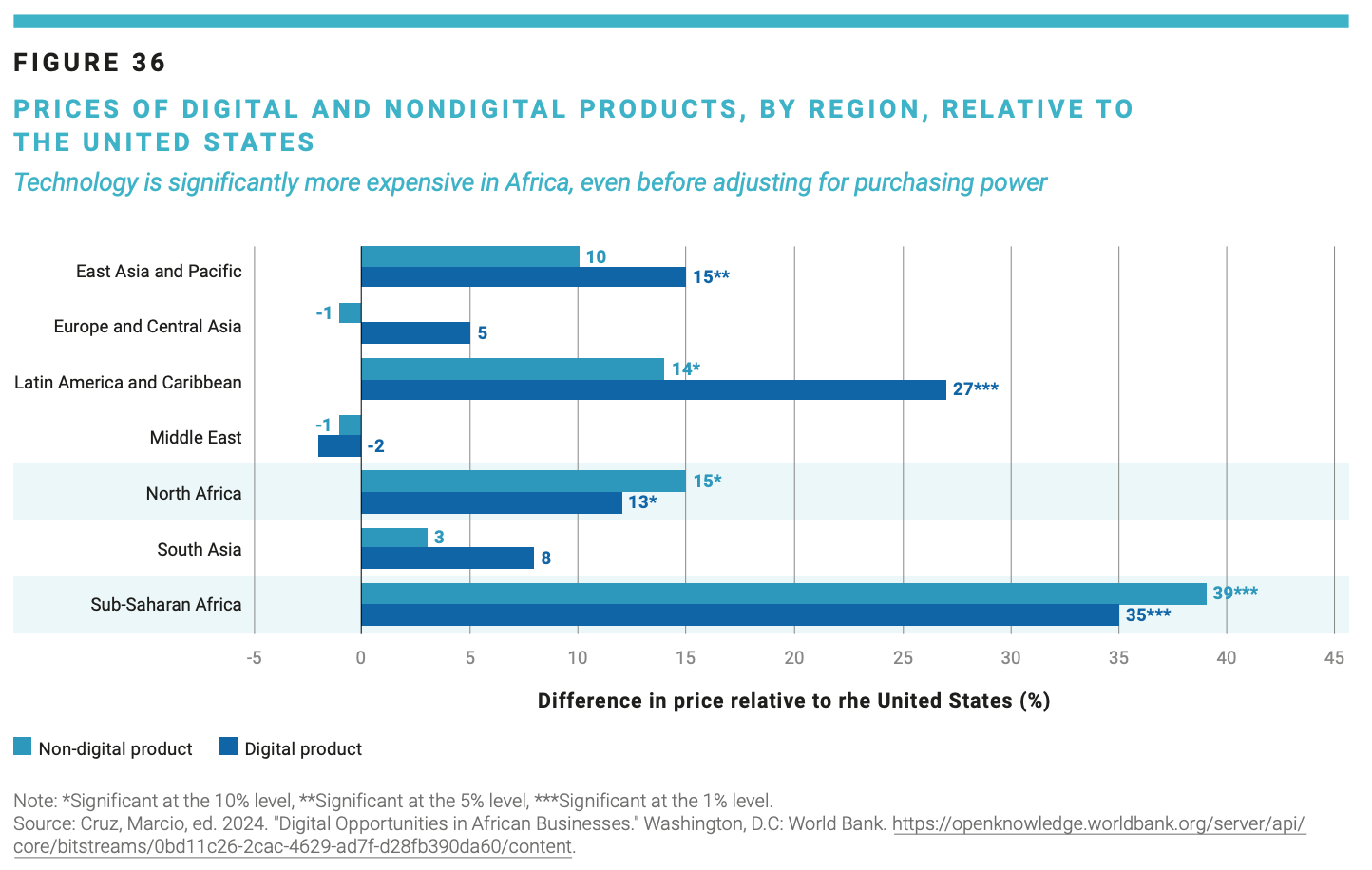 Bridging the digital divide in Africa: Enhancing technology adoption ...