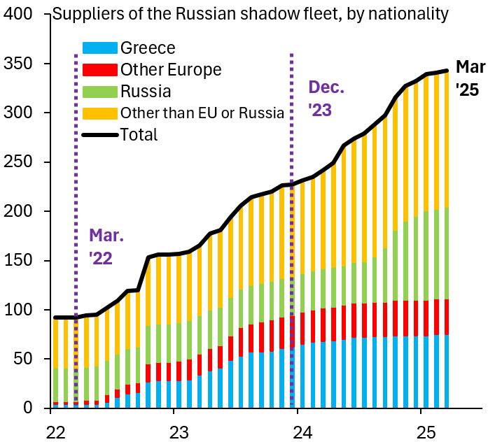 Suppliers of the Russian shadow fleet, by nationality
