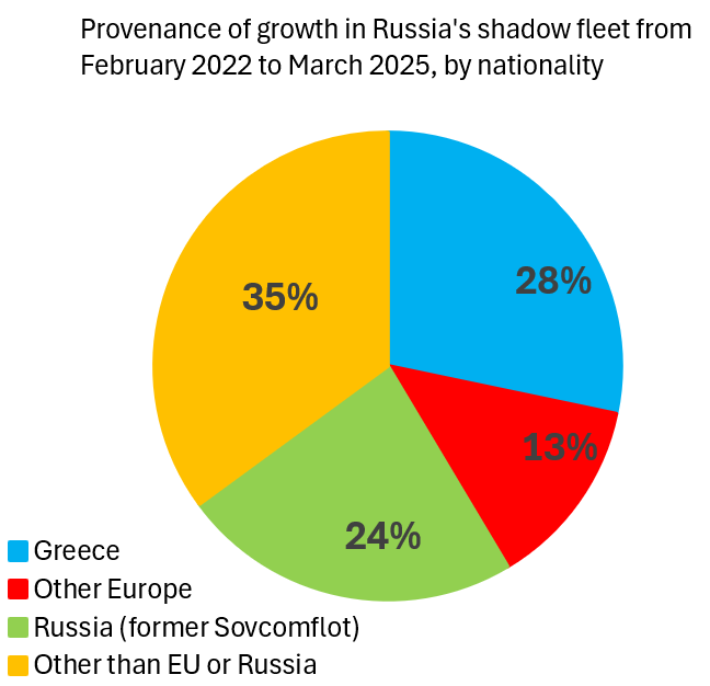 Provenance of growth in Russia's shadow fleet from February 2022 to March 2025, by nationality
