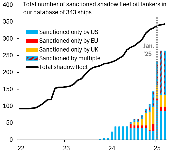 Total number of sanctioned shadow fleet oil tankers in our database of 343 ships