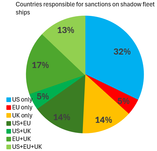 Countries responsible for sanctions on shadow fleet ships