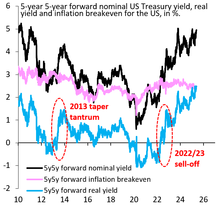 The rise in long-term US Treasury yields | Brookings