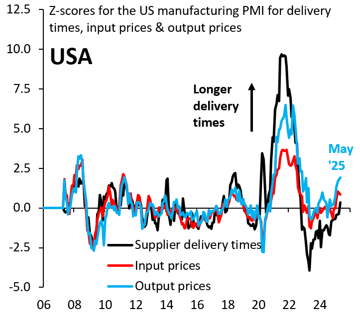 Z-scores for the U.S. manufacturing PMI for delivery times, input prices, and output prices