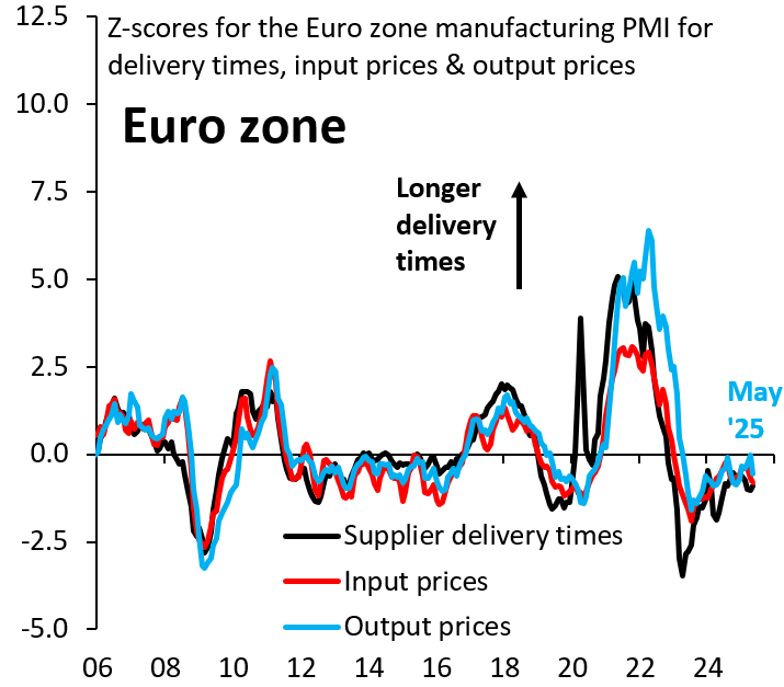 Z-scores for the eurozone manufacturing PMI for delivery times, input prices, and output prices