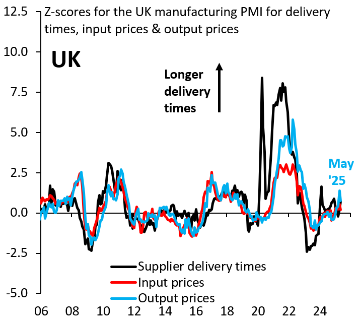 Z-scores for the U.K. manufacturing PMI for delivery times, input prices, and output prices