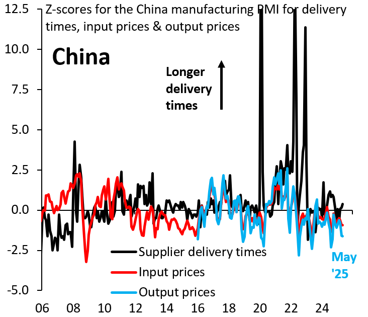 Z-scores for the China manufacturing PMI for delivery times, input prices, and output prices