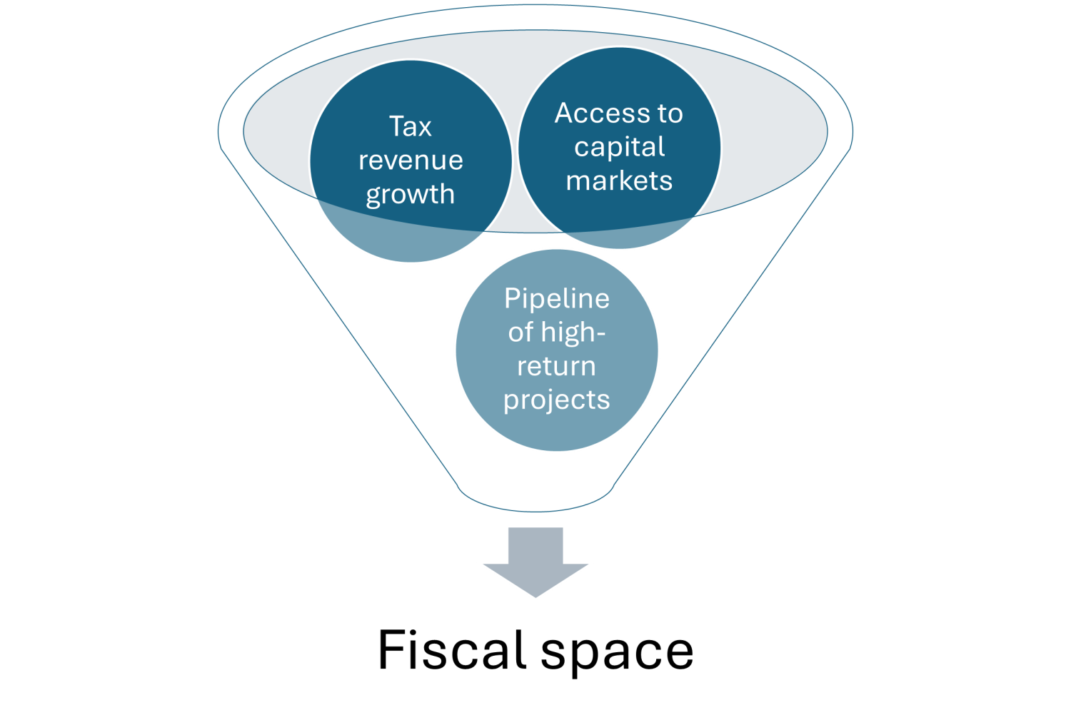 Three requirements for fiscal space: tax revenue growth, access to capital markets, pipeline of high-return projects