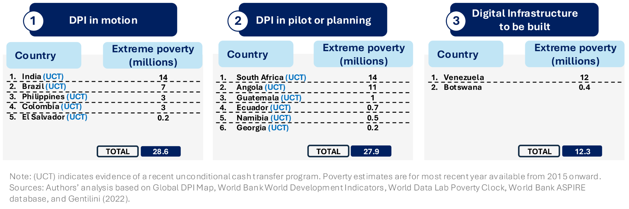 Assessing infrastructure readiness for scaling digital cash transfers ...